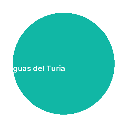 Aguas del Turia