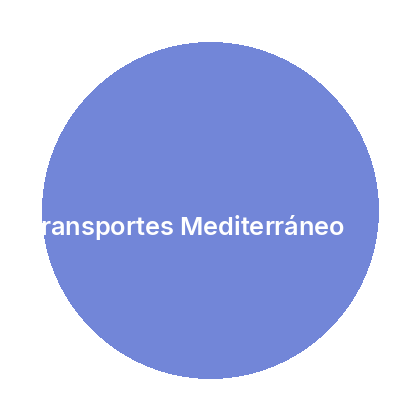Transportes Mediterráneo