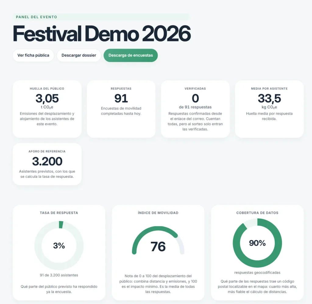 Panel del evento «Festival Demo 2026» en Eventsmov: huella del público, respuestas recibidas, media por asistente e indicadores de participación. Cifras de ejemplo.